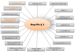 Begriffe