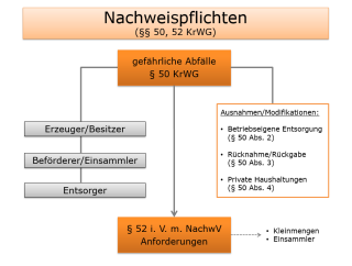 Nachweispflichten