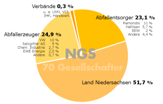 Gesellschafter der NGS