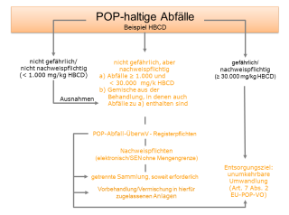 POP-Abfall-Überwachungsverordnung