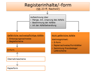 Registerinhalte