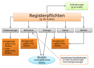 Registerpflichten