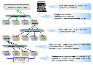 Circulation of Movement document