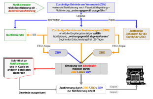 Notifizierung Ablauf