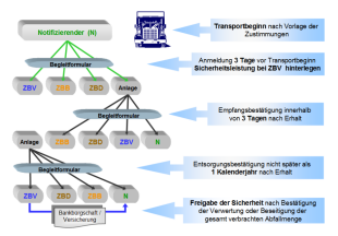 Begleitscheinverfahren