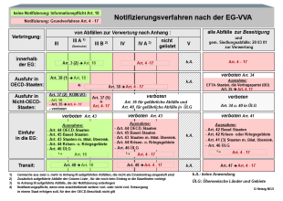 Notifizierungsverfahren