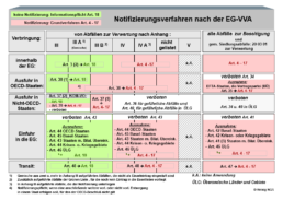 notifizierung_verfahren